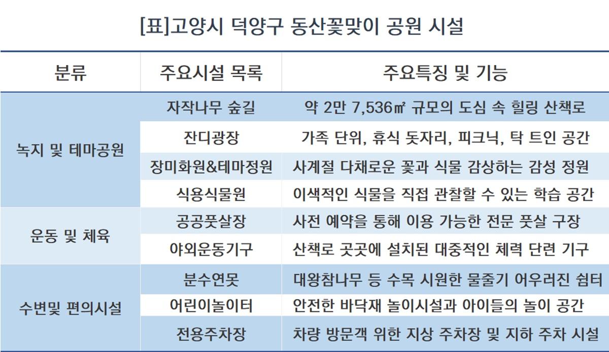 -고양시 덕양구 동산 꽃맞이공원 시설 (사진 = NSP통신)