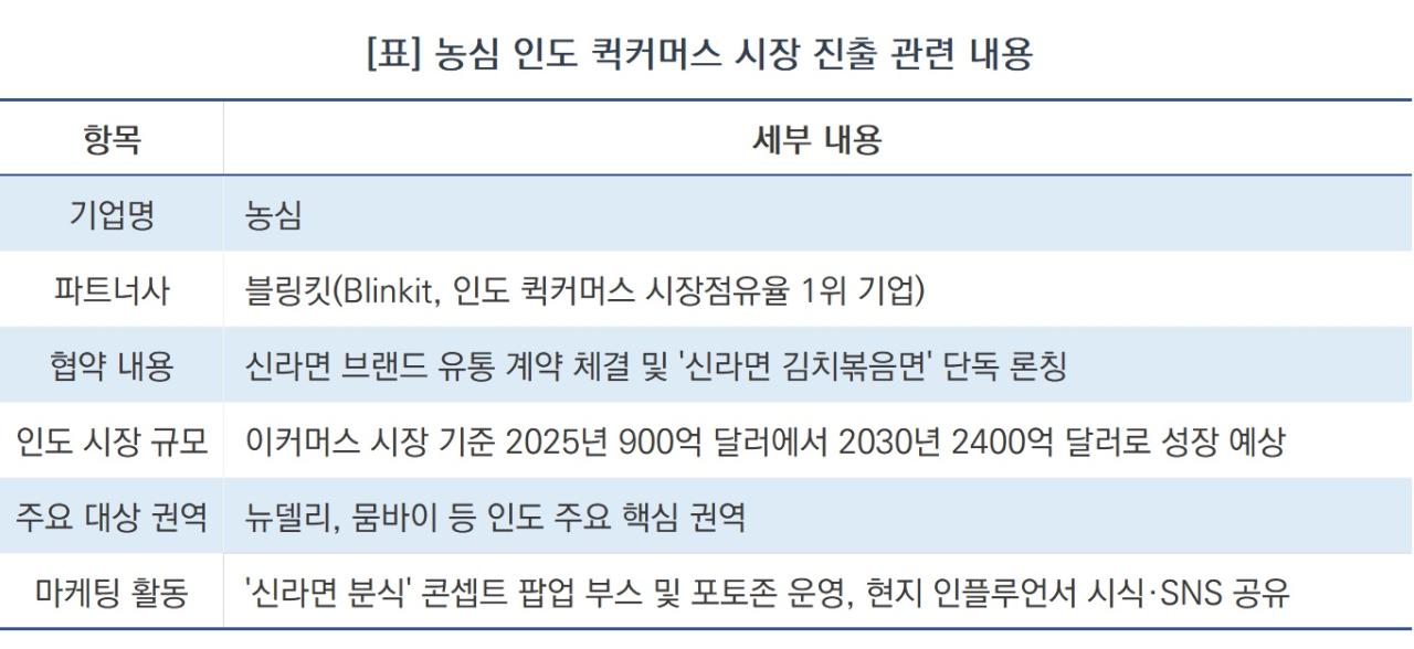 -농심 인도 퀵커머스 시장 진출 요약표 (표 = NSP통신)