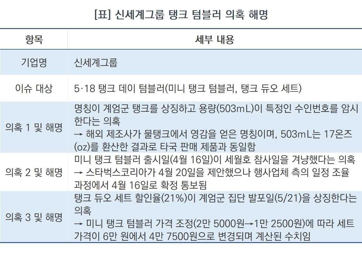 -신세계그룹 탱크 텀블러 의혹 해명 내용 요약 (표 = NSP통신)