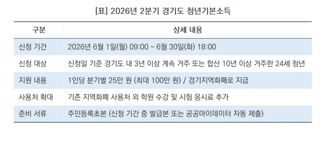 -2026년 2분기 경기도 청년기본소득 안내 (표 = 김병관)