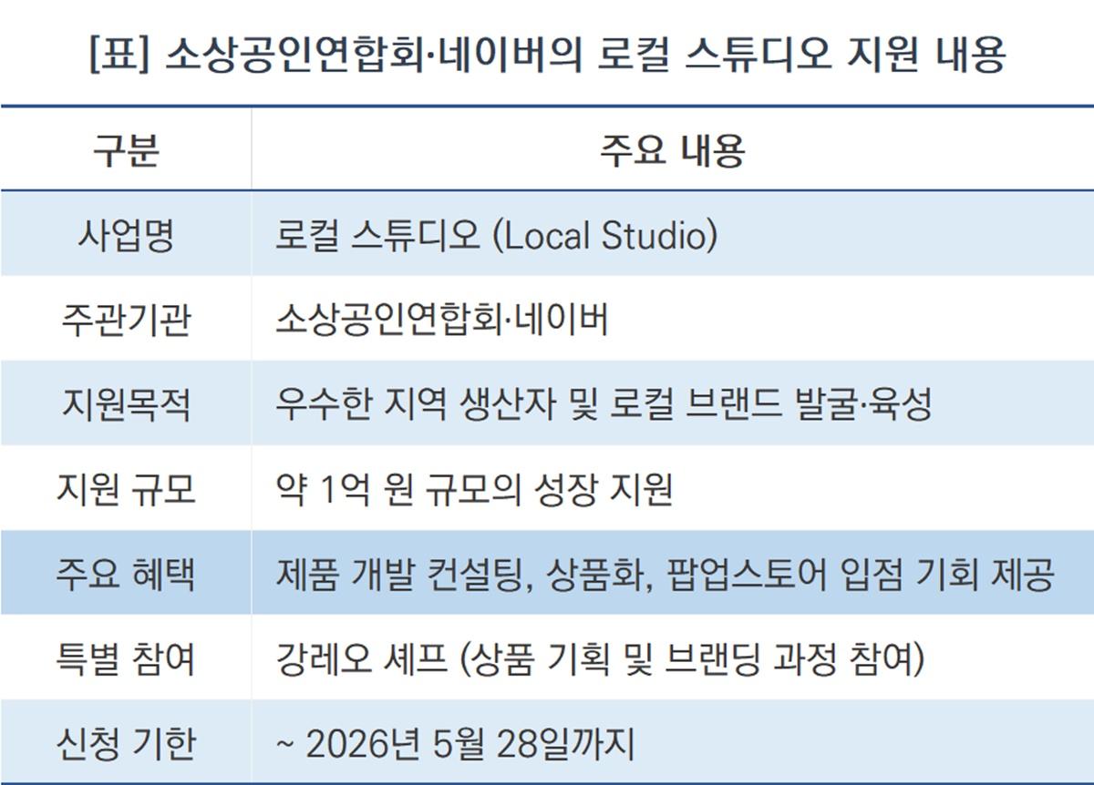 -소상공인연합회·네이버의 로컬 스튜디오 지원 내용 (표 = NSP통신)