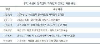 (NSP NEWS Image)[우리동네 사용설명서]수원시 가족친화 장려금, 기업 규모별 예산 차등 분배