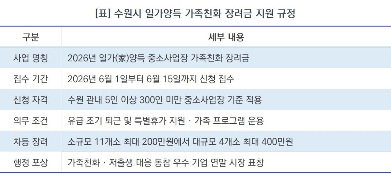 -수원시 일가양득 가족친화 장려금 지원 규정 (표 = NSP통신)
