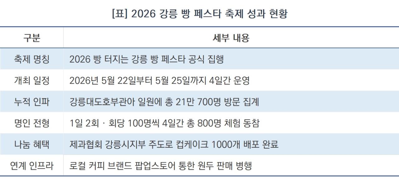 -2026 강릉 빵 페스타 축제 성과 현황 (표 = NSP통신)