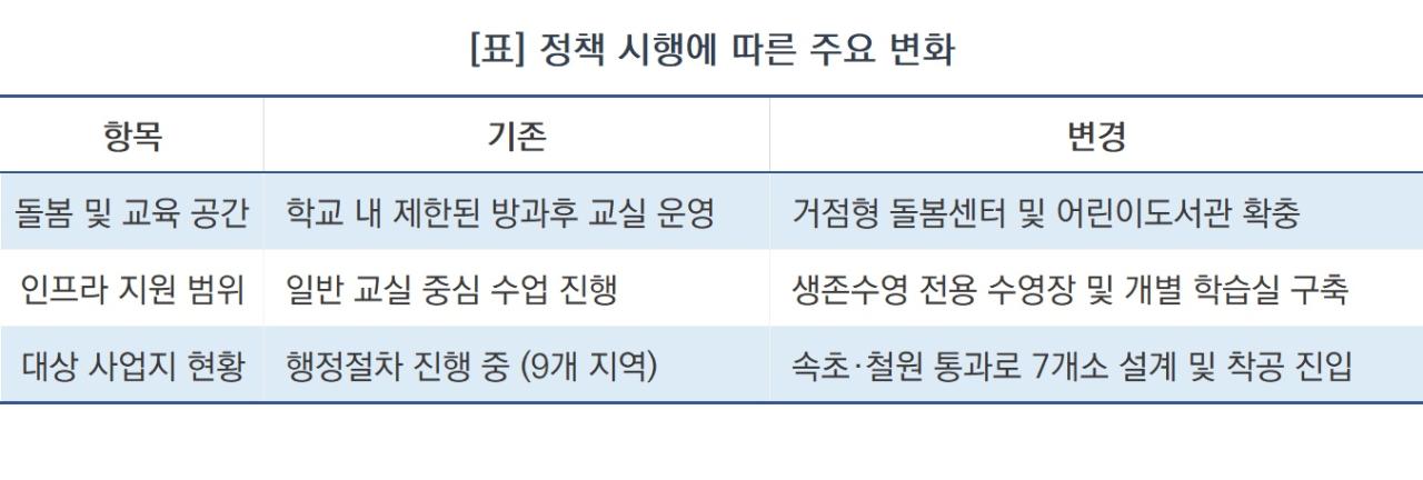 -정책 시행에 따른 주요 변화 (표 = NSP통신)