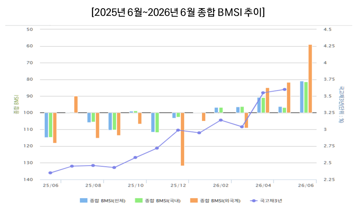 -2025년 6월~2026년 6월 종합 채권시장지표(BMSI) 추이 (그래프 = 금융투자협회)