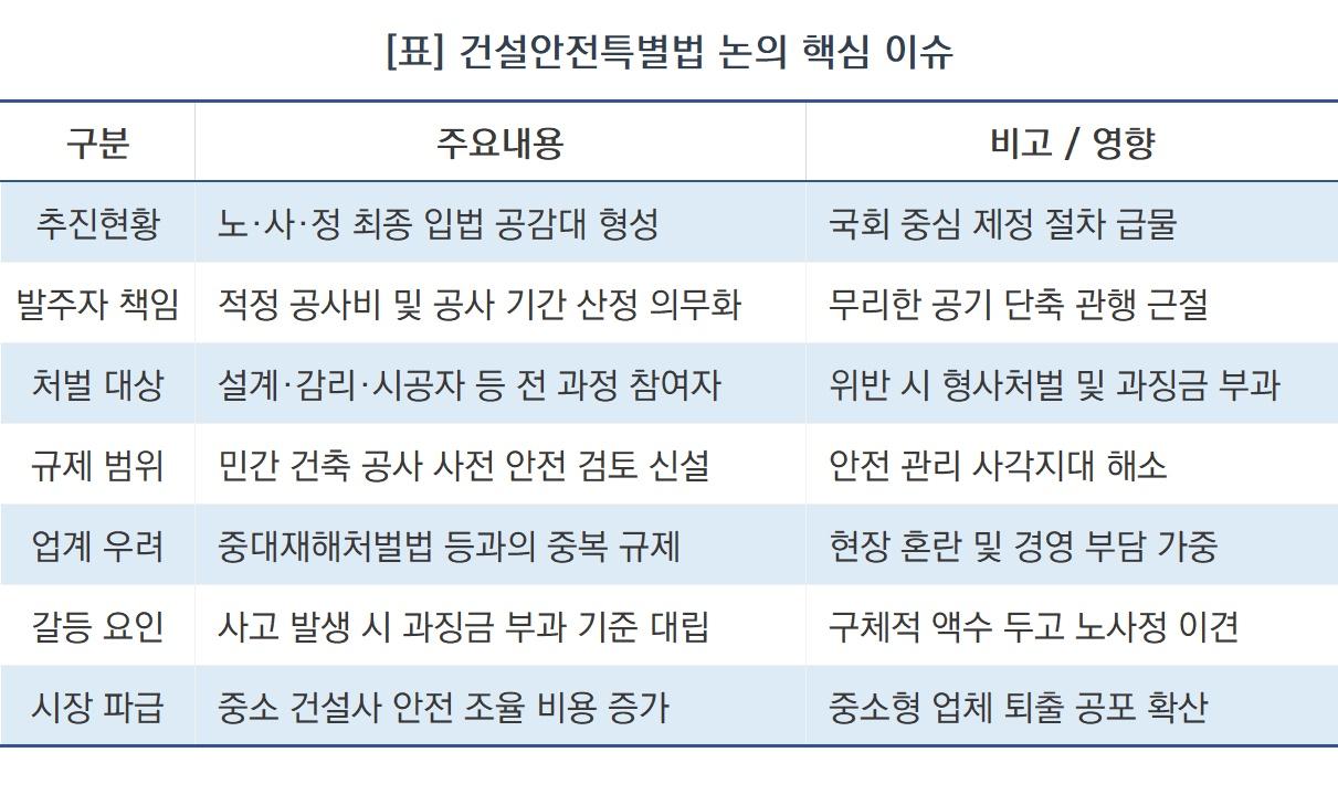 -건설안전특별법 논의 핵심 이슈 (표 = NSP통신)