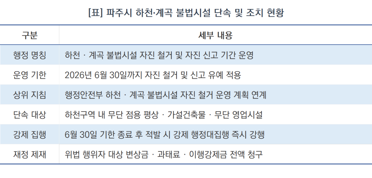 -파주시 하천·계곡 불법시설 단속 및 조치 현황 (사진 = nsp통신)