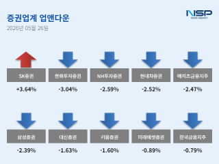 (NSP NEWS Image)[업앤다운]증권주 하락, SK증권↑·한화투자증권↓