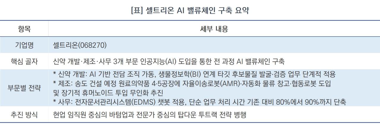 -셀트리온 AI 밸류체인 구축 요약 (표 = NSP통)