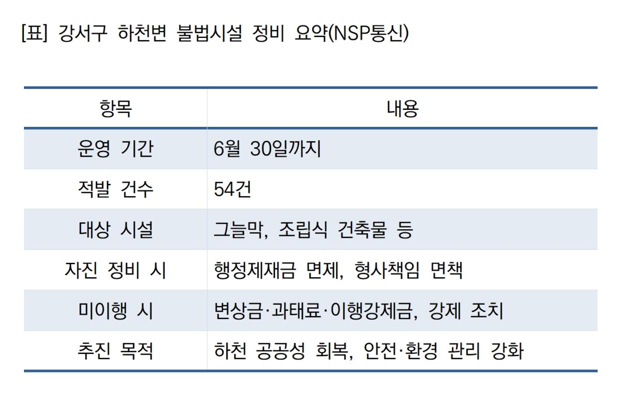 -강서구 하천변 불법시설 정비 요약 (표 = NSP통신)
