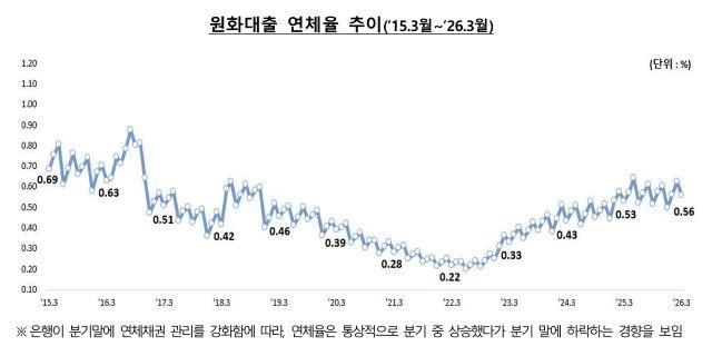 [NSP NEWS Image][DB속이야기]분기말 ‘착시’에도 연체율 상승 압력 여전…대기업 부실 신호