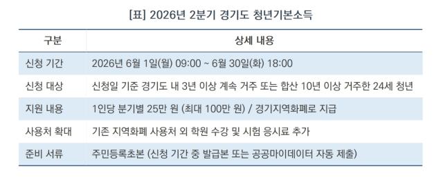 [NSP NEWS Image][3분 신청 가이드]용인시, ‘2분기 청년기본소득’ 6월 1일부터 접수…만 24세 청년 미래 돕는다