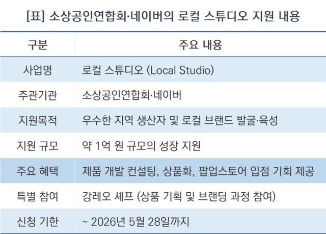 [NSP NEWS Image]소공연·네이버, 우수 소상공인에 1억원 규모 성장 지원