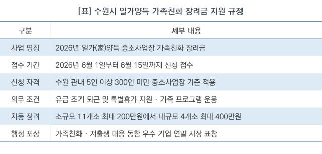 [NSP NEWS Image][우리동네 사용설명서]수원시 가족친화 장려금, 기업 규모별 예산 차등 분배