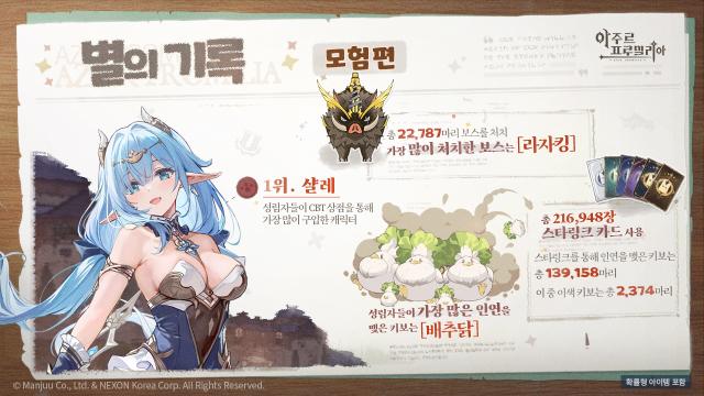 [NSP NEWS Image]넥슨, 아주르 프로밀리아 CBT 종료…키보 13만 마리 기록