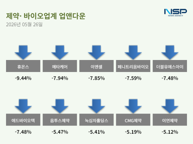 [NSP NEWS Image][업앤다운]제약주 하락…퓨쳐메디신·휴온스↓