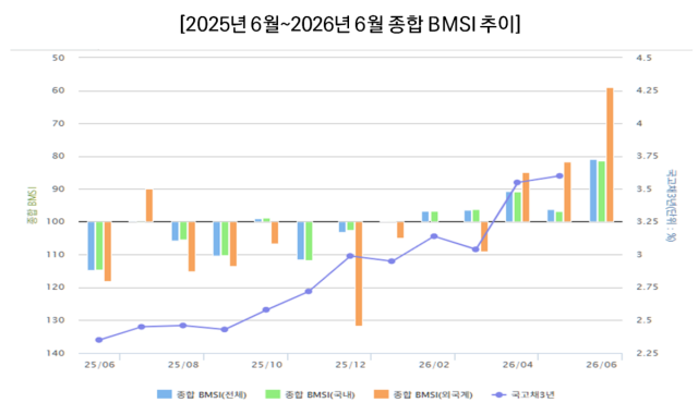 [NSP NEWS Image][그래프속이야기]채권시장 전문가 45% “6월도 시장금리 오를 것”…기준금리는 99%가 ‘동결’