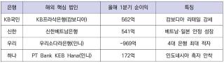 [NSP NEWS Image][비교해보니]캄보디아·인니서 갈린 성적표…4대 은행 해외법인 희비