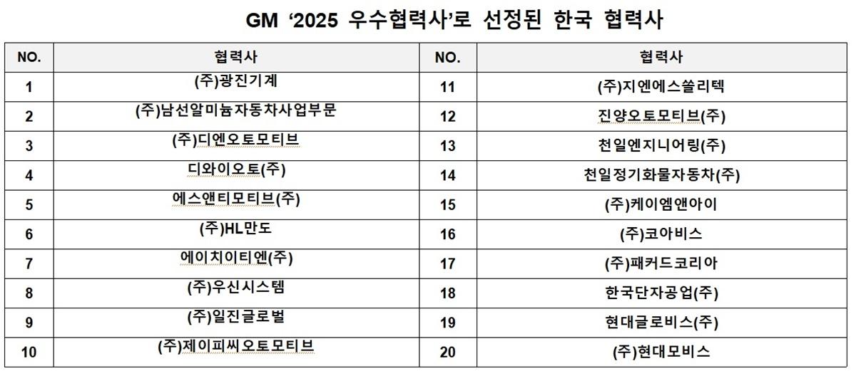 -GM의 올해 우수협력사에 선정된 국내 업체 명단 (사진 = 한국지엠)