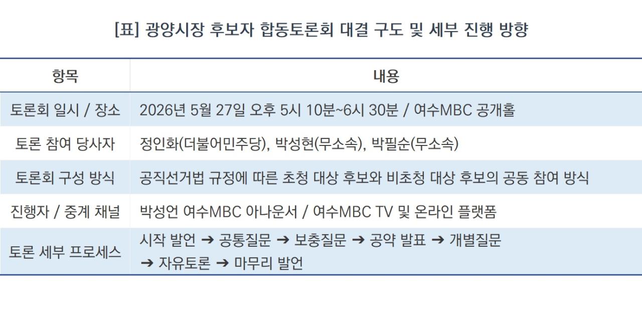-[표] 광양시장 후보자 합동토론회 대결 구도 및 세부 진행 방향 (표 = NSP통신)
