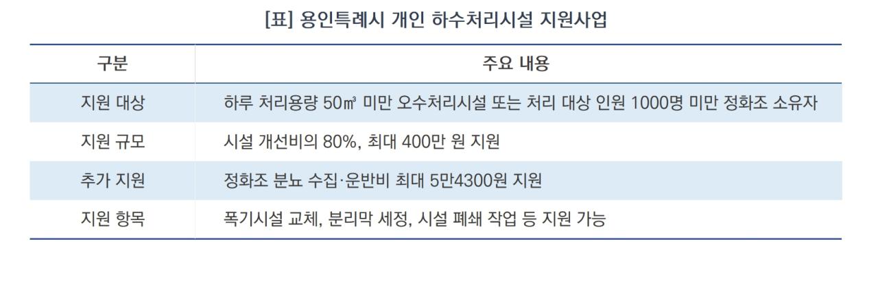 -용인특례시 개인 하수처리시설 지원사업 주요 내용 (표 = 김병관)