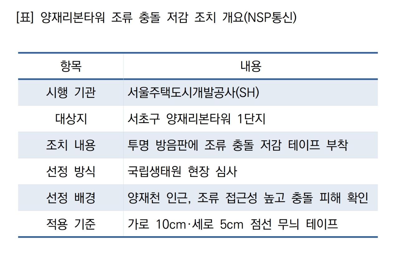 -양재리본타워 조류 충돌 저감 조치 개요 (표 = NSP통신)