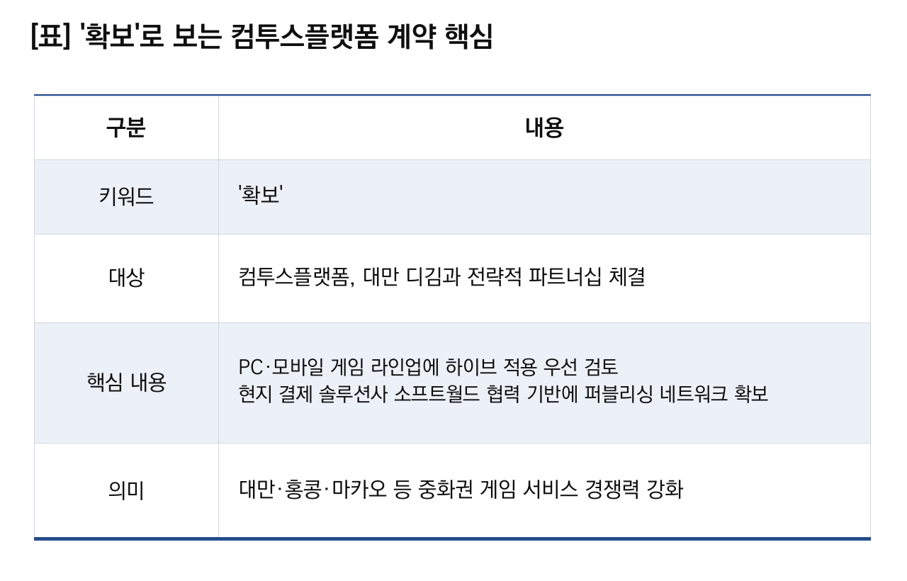 -확보로 보는 컴투스플랫폼 계약 핵심. (이미지 = 이복현 기자)
