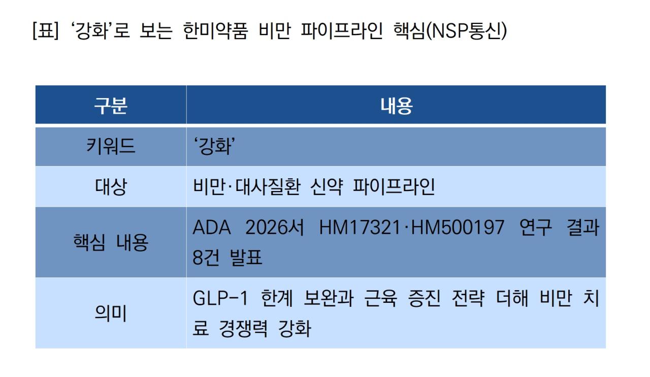 -‘강화’로 보는 한미약품 비만 파이프라인 핵심 (표 = NSP통신)