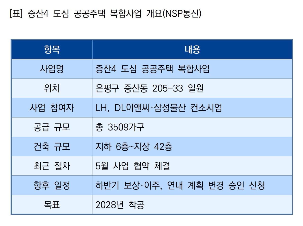 -증산4 도심 공공주택 복합사업 개요 (표 = NSP통신)