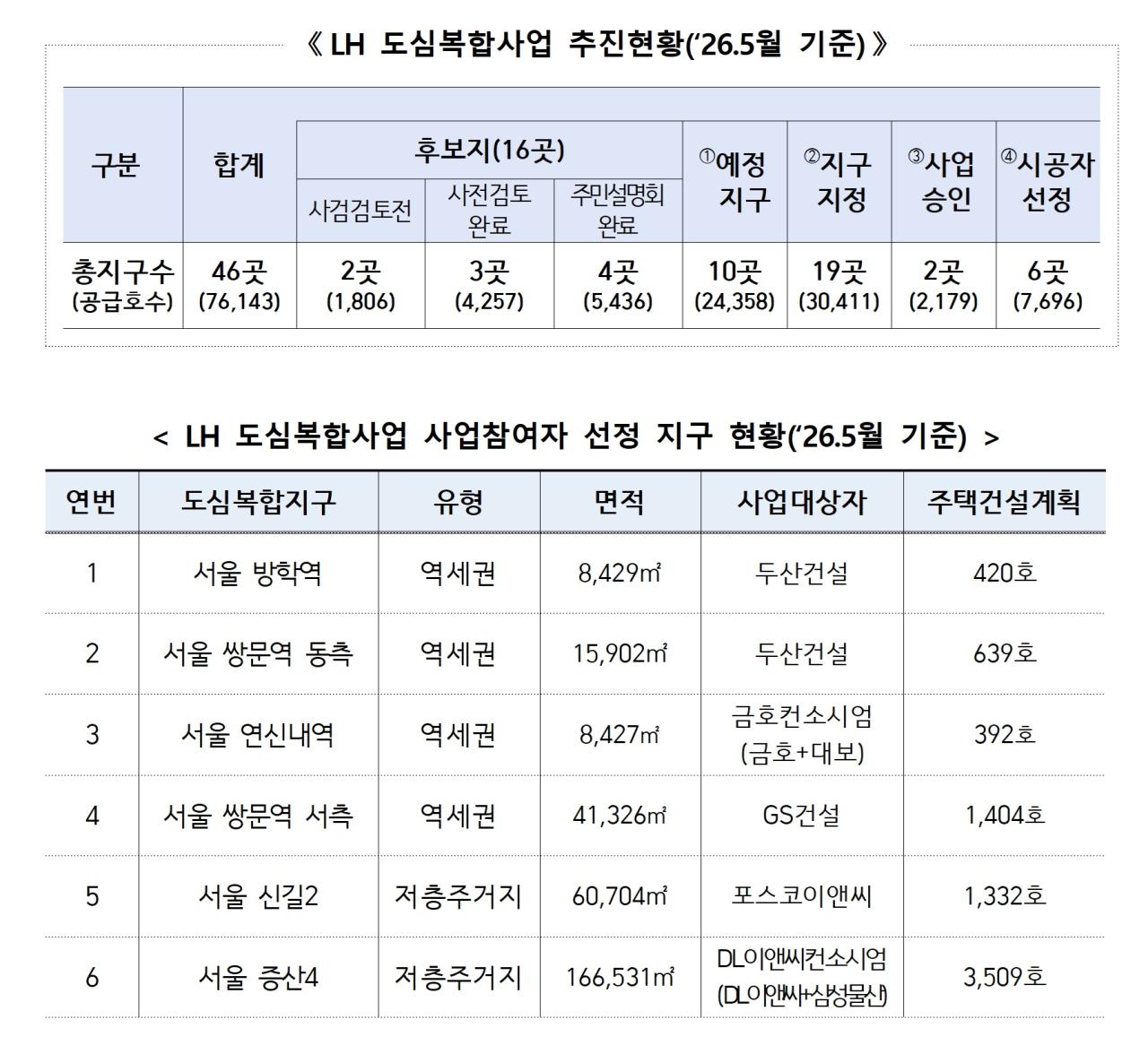 -LH 도심복합사업 추진현황(2026년 5월 기준) (표 = LH)