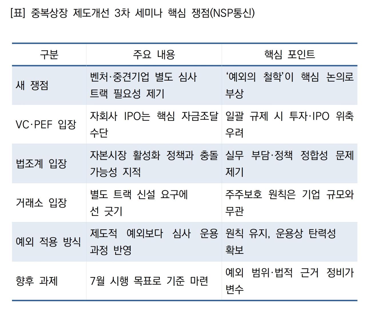 -중복상장 제도개선 3차 세미나 핵심 쟁점 (표 = NSP통신)