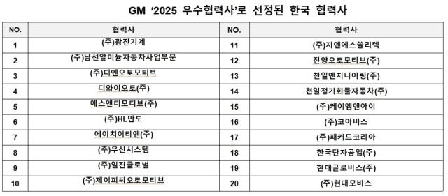 [NSP NEWS Image]GM, ‘올해 우수협력사’에 국내 업체 20개 선정