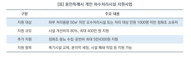 [NSP NEWS Image][지원금 100% 활용법]용인시, 소규모 개인 하수처리시설 관리 지원…최대 400만원