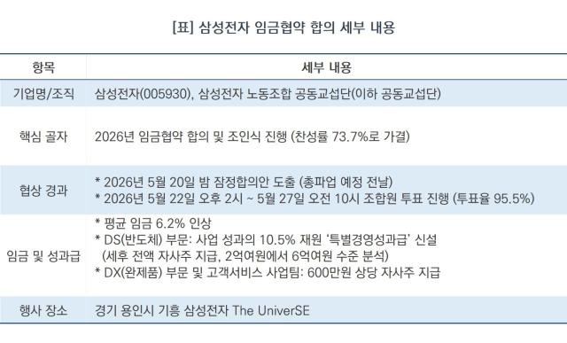 [NSP NEWS Image]全球半导体劳资双方关系趋于稳定……三星电子达成工资协议