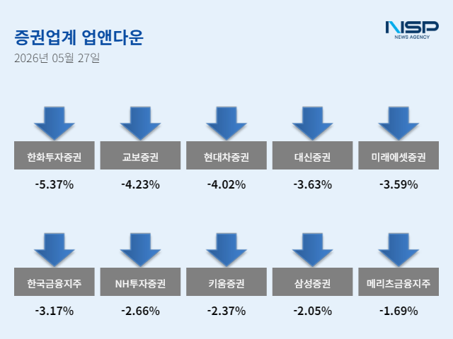 [NSP NEWS Image][업앤다운]증권주 하락, 미래에셋증권↓·한국금융지주↓
