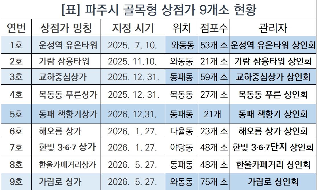 -파주시가 지정한 9개 골목형 상점가 (사진 = nsp통신)