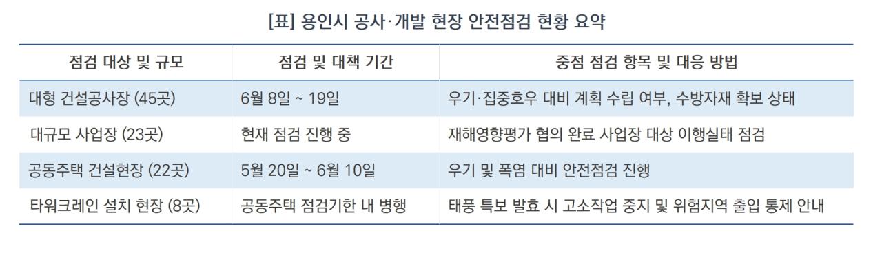-용인시 공사·개발 현장 안전점검 현황 요약 (표 = 김병관)