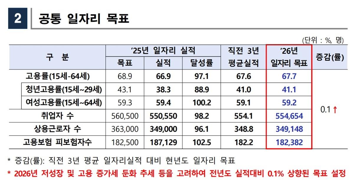 -2026년 고양시 일자리 대책 세부 계획 내용 (사진 = 고양시)