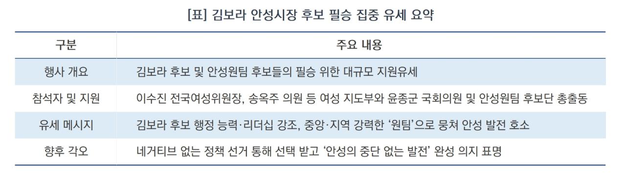 -김보라 안성시장 후보 필승 집중 유세 요약 (표 = 김병관)