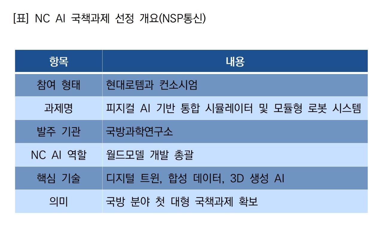 -NC AI 국책과제 선정 개요 (표 = NSP통신)