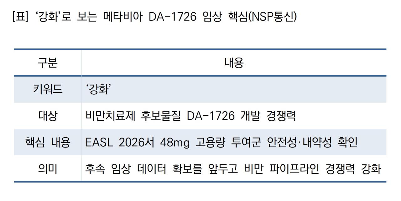 -‘강화’로 보는 메타비아 DA-1726 임상 핵심 (표 = NSP통신)