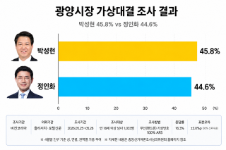 (NSP NEWS Image)[6.3지방선거]광양시장 여론조사, 박성현·정인화 초접전…오차범위 내 경쟁