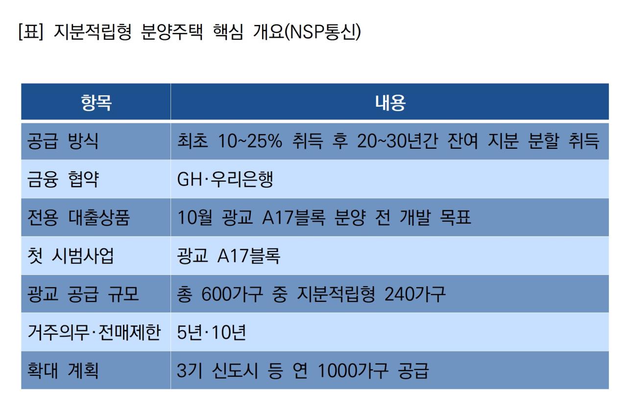 -지분적립형 분양주택 핵심 개요 (표 = NSP통신)