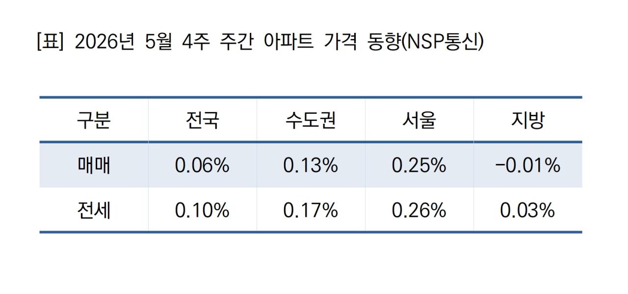 -2026년 5월 4주 주간 아파트 가격 동향 요약 (표 = NSP통신)