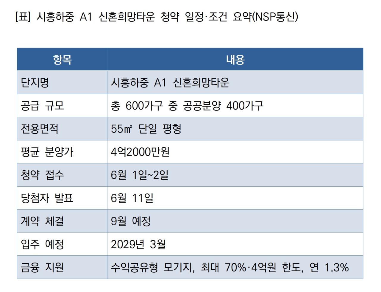 -시흥하중 A1 신혼희망타운 청약 일정·조건 요약 (표 = NSP통신)