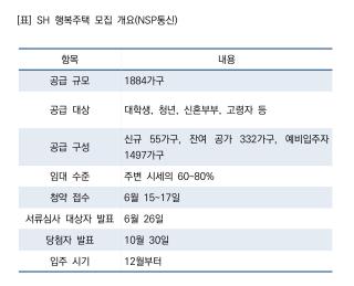 (NSP NEWS Image)SH, 행복주택 1884가구 공급…6월 청약 접수