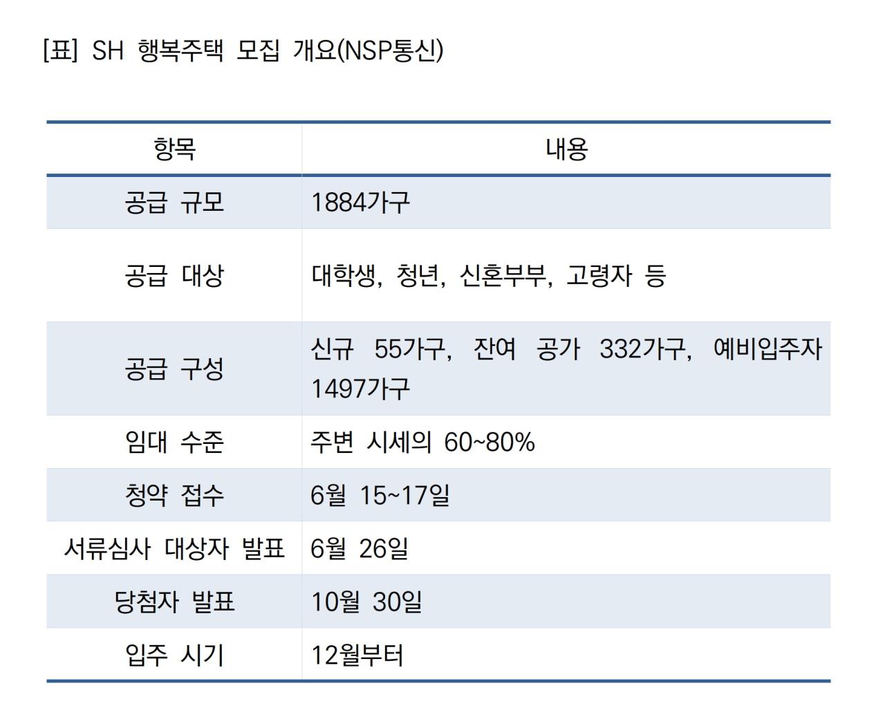 -SH 행복주택 모집 개요 (표 = NSP통신)