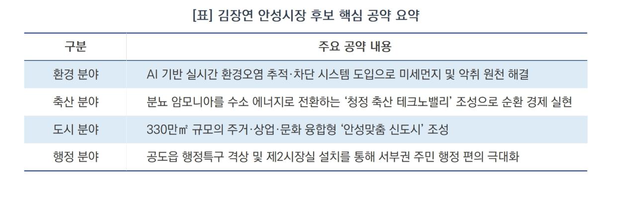 -김장연 안성시장 후보 핵심 공약 요약 (표 = 김병관)