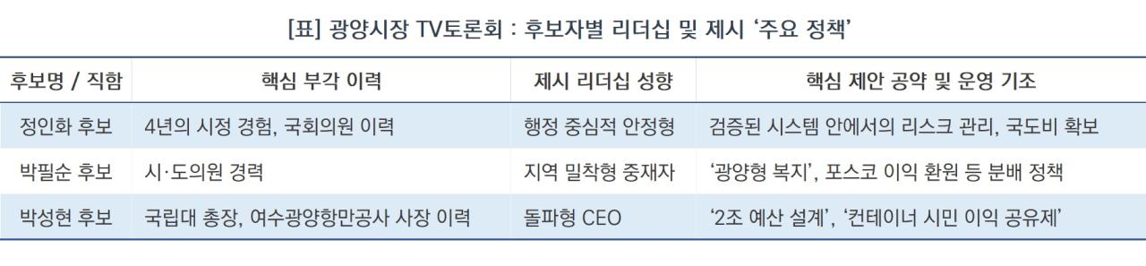 -[표] 광양시장 TV토론회 : 후보자별 리더십 및 제시 ‘주요 정책’ (표 = NSP통신)
